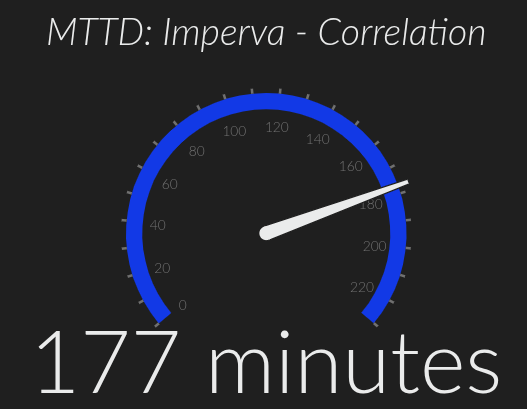 imperva-chart-block100-mttd